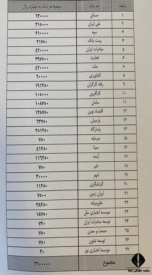 اعلام سهمیه بانک ها از تسهیلات نهضت ملی مسکن